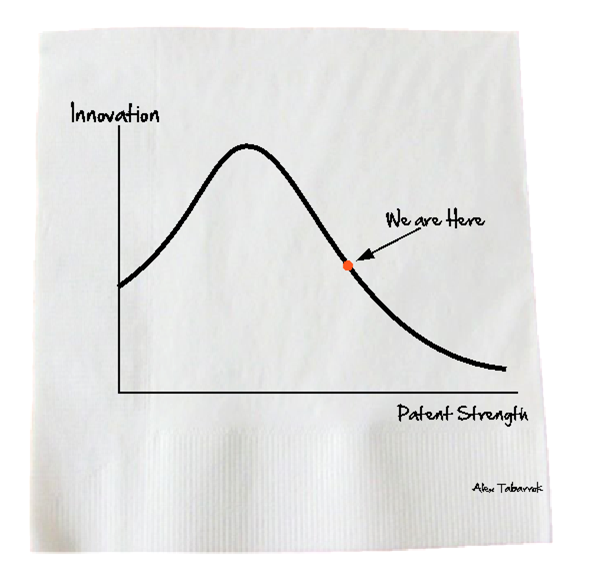 Tabarrok's Innovation vs. patent strength curve